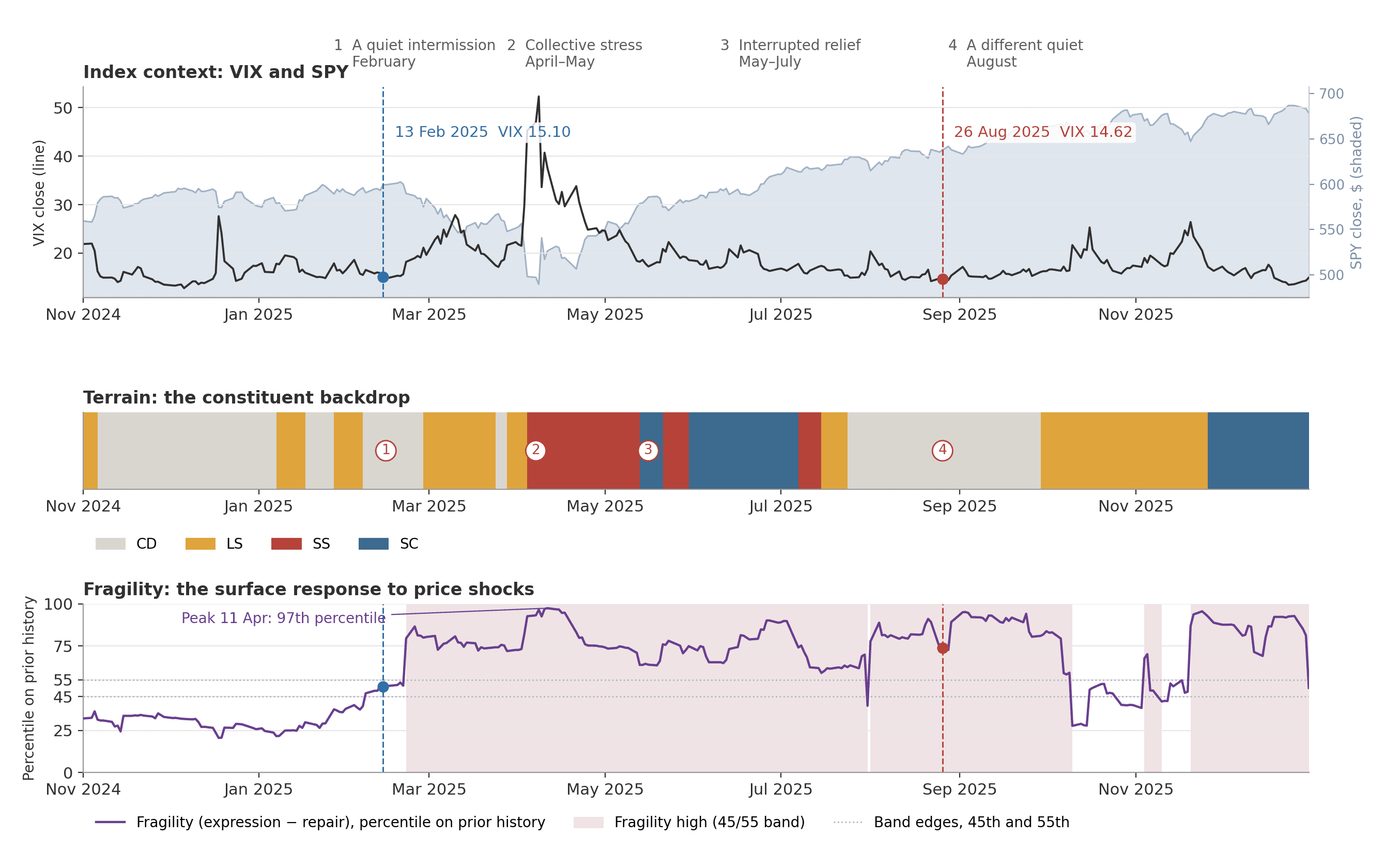 VIX close with SPY's adjusted close shaded behind it (upper panel), the terrain cell by session (middle), and the fragility percentile on its own prior history (lower), November 2024 to December 2025, read at each close. Shading marks sessions on which fragility read High under the 45/55 band, whose edges are dotted. The two dates, 13 February and 26 August 2025, are marked.