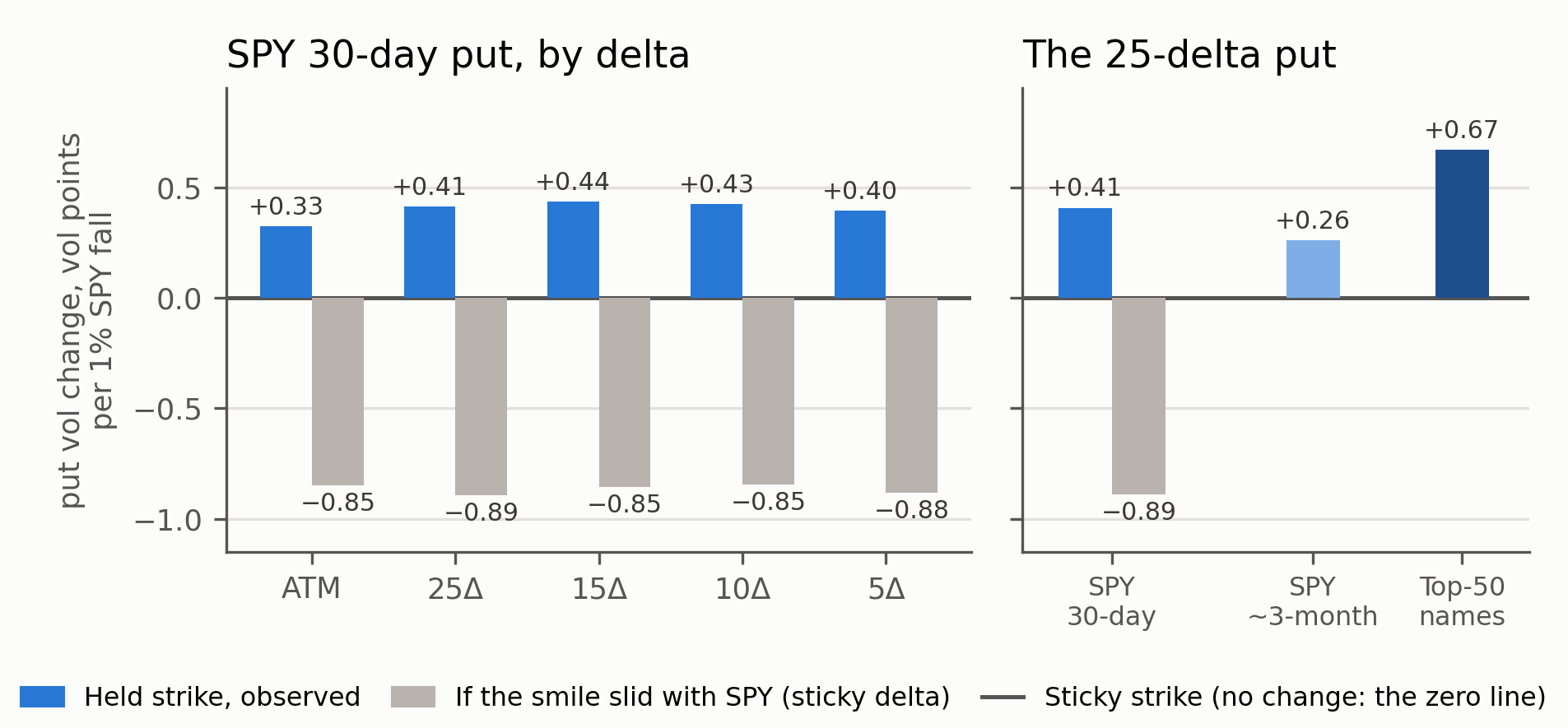 Change in the implied vol of the listed put strike held from the prior session, per 1% SPY fall, on matched 0.5–2% close-to-close falls, 2015–2025. Left: SPY's 30-day expiry by delta. Right: the 25-delta put on SPY's 30-day and roughly 3-month listed expiries and on the IVV-weighted top-50 constituents. Blue: observed. Grey: the same strike's vol had the prior session's smile slid with the forward (sticky delta). Sticky strike, no change, is the zero line.